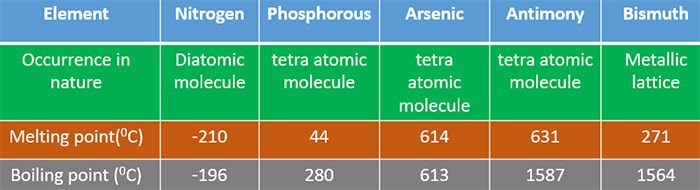 Group 15 elements melting and boiling points